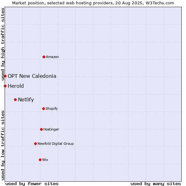 Market position of Netlify vs. Herold vs. OPT New Caledonia