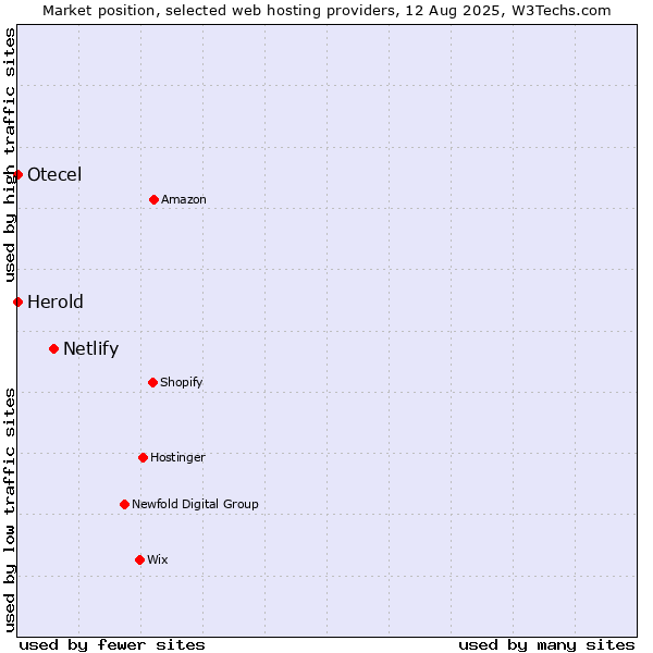 Market position of Netlify vs. Herold vs. Otecel