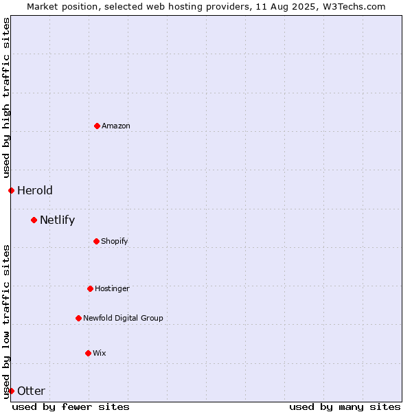 Market position of Netlify vs. Otter vs. Herold