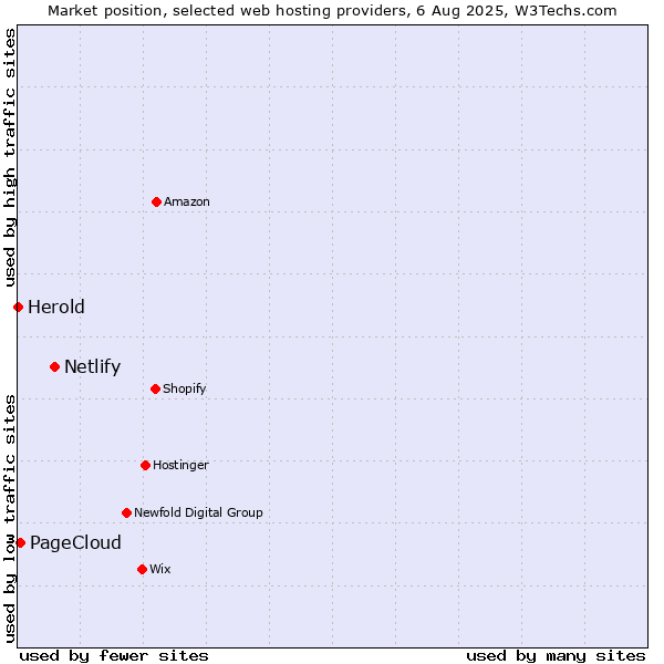 Market position of Netlify vs. PageCloud vs. Herold