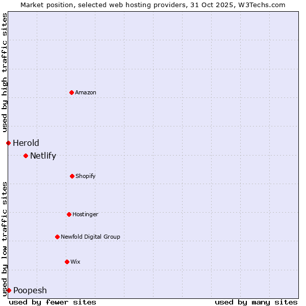 Market position of Netlify vs. Poopesh vs. Herold