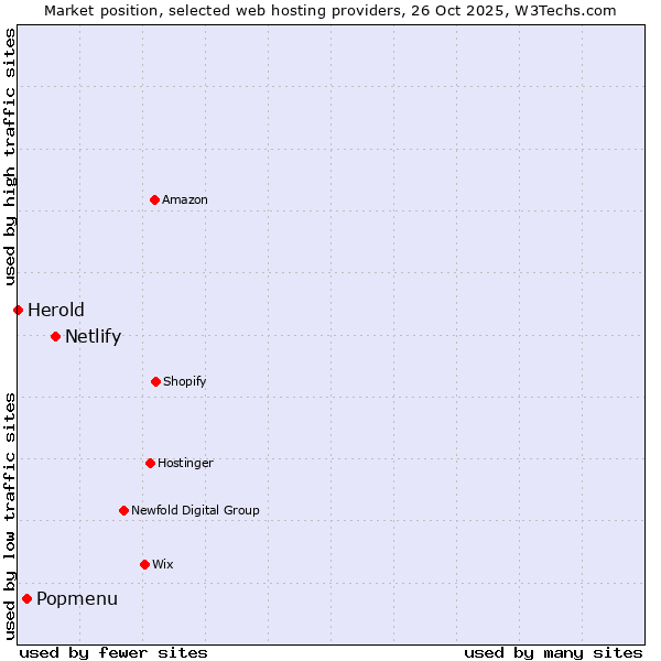 Market position of Netlify vs. Popmenu vs. Herold