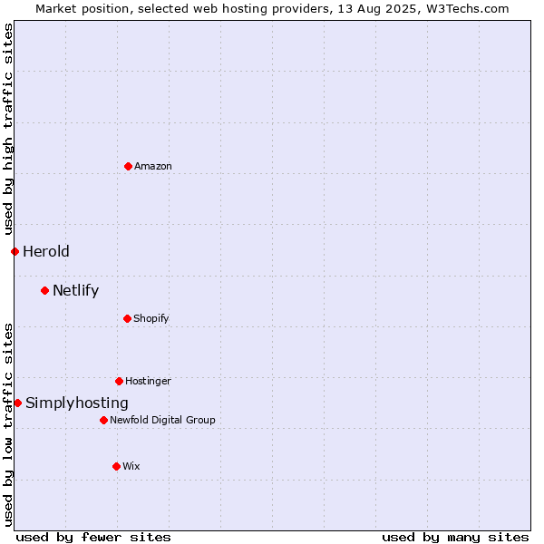 Market position of Netlify vs. Simplyhosting vs. Herold
