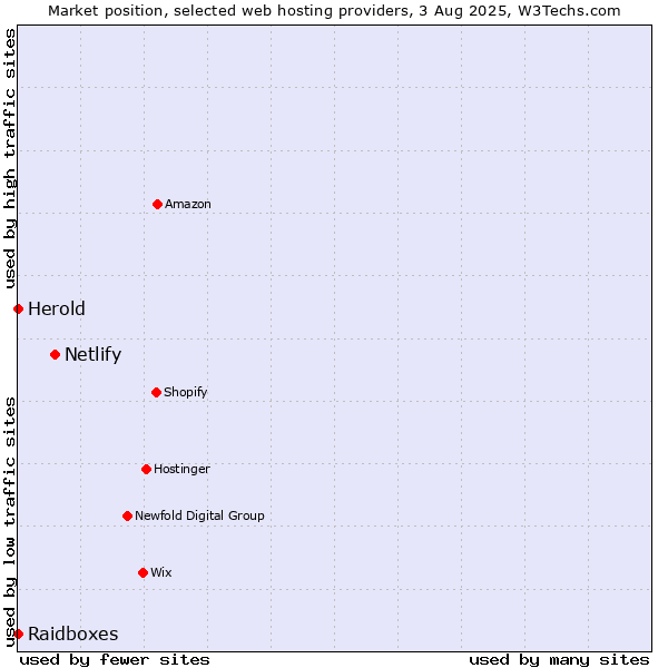 Market position of Netlify vs. Raidboxes vs. Herold