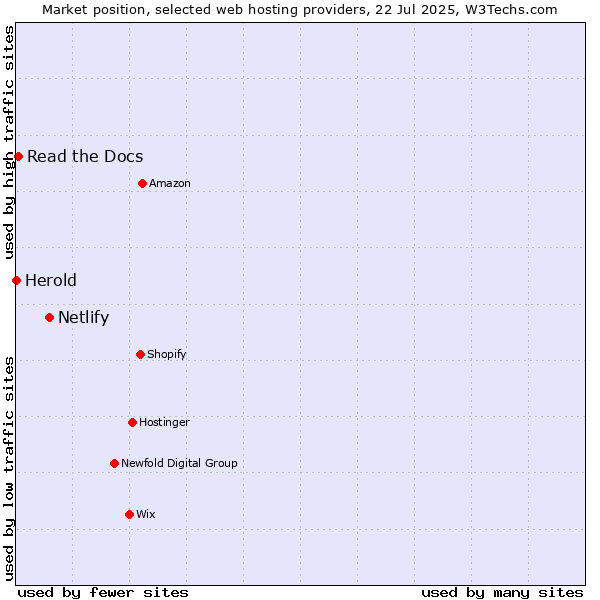 Market position of Netlify vs. Read the Docs vs. Herold