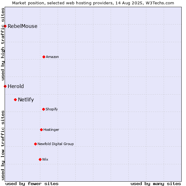 Market position of Netlify vs. RebelMouse vs. Herold