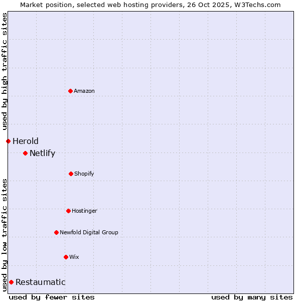 Market position of Netlify vs. Restaumatic vs. Herold