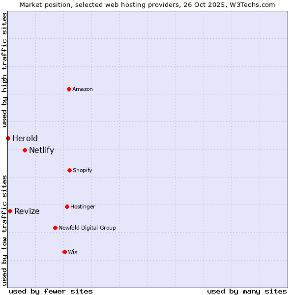 Market position of Netlify vs. Revize vs. Herold