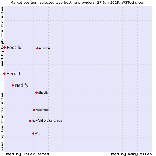 Market position of Netlify vs. Root.lu vs. Herold
