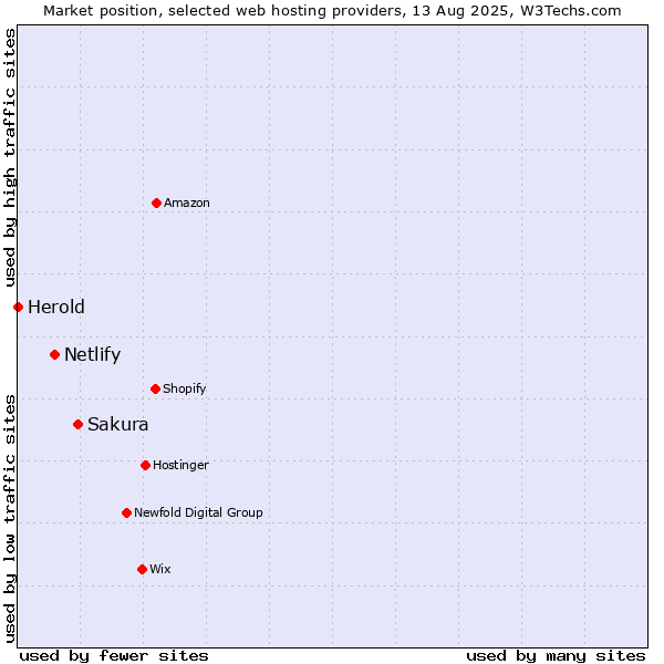 Market position of Sakura vs. Netlify vs. Herold