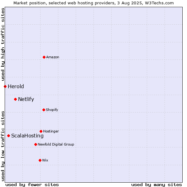 Market position of Netlify vs. ScalaHosting vs. Herold