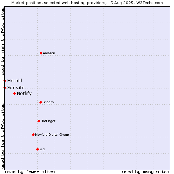 Market position of Netlify vs. Scrivito vs. Herold