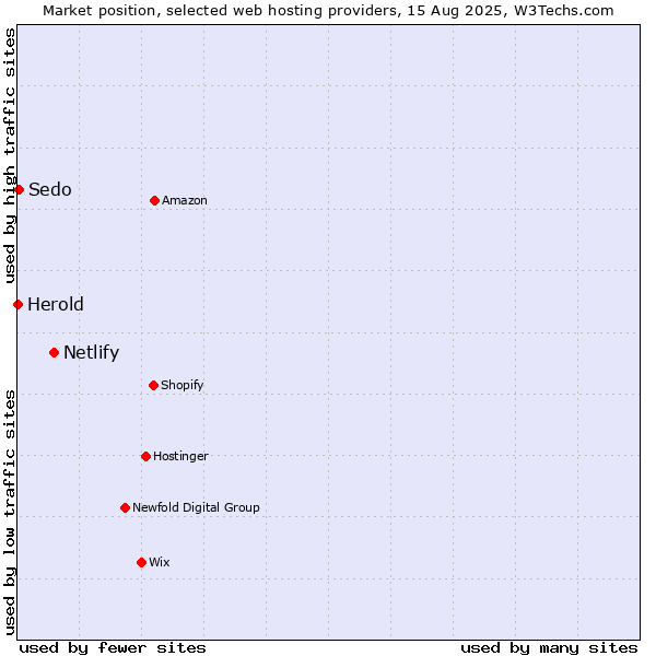 Market position of Netlify vs. Sedo vs. Herold