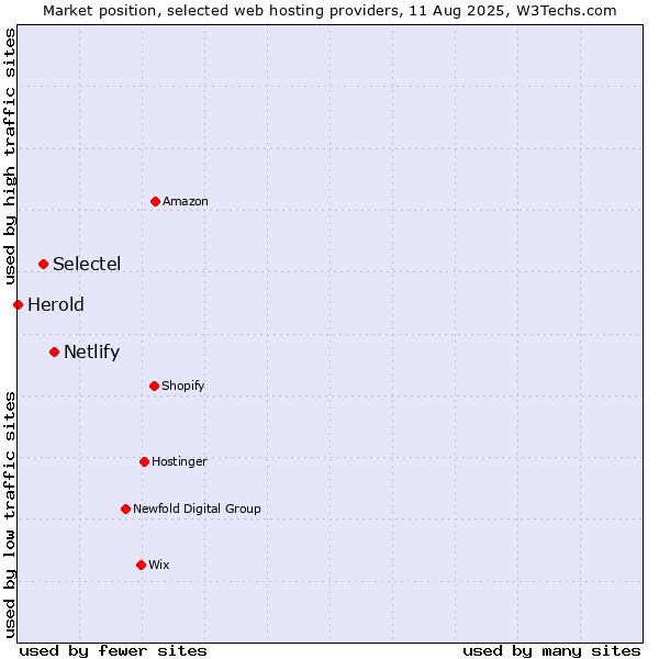Market position of Netlify vs. Selectel vs. Herold