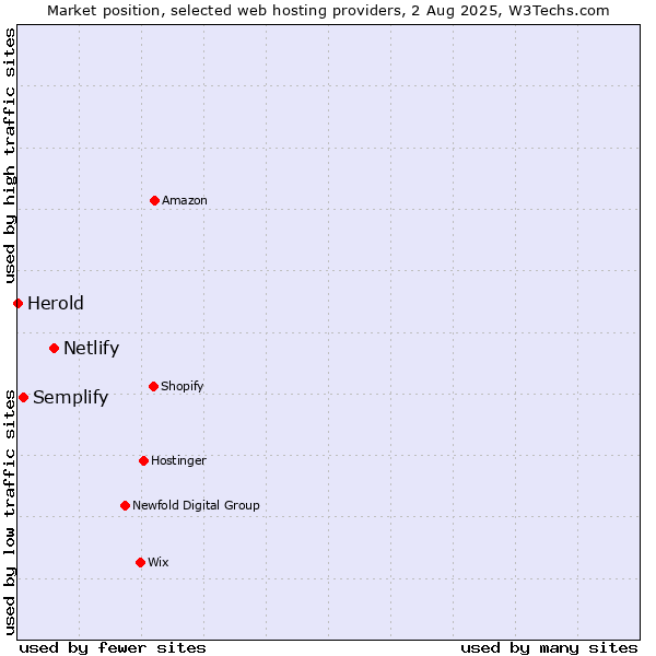 Market position of Netlify vs. Semplify vs. Herold