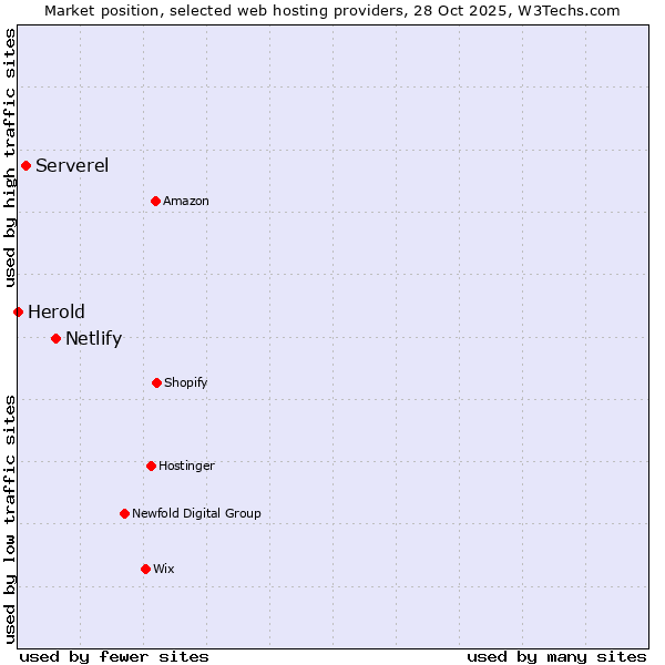 Market position of Netlify vs. Serverel vs. Herold