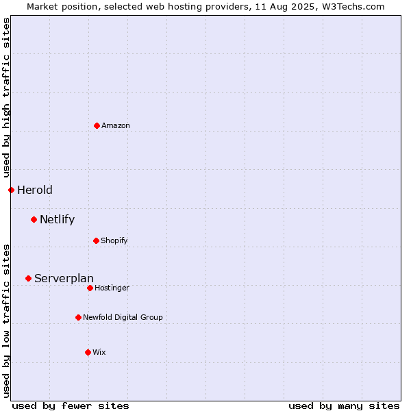 Market position of Netlify vs. Serverplan vs. Herold