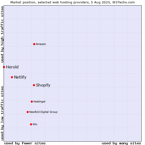 Market position of Shopify vs. Netlify vs. Herold