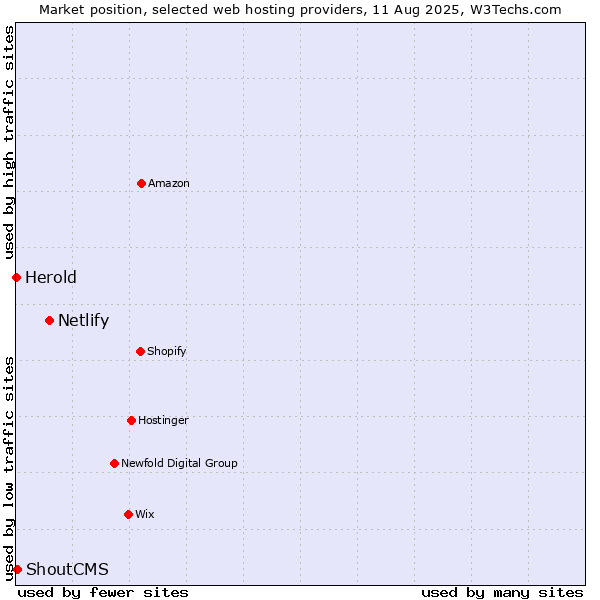 Market position of Netlify vs. ShoutCMS vs. Herold