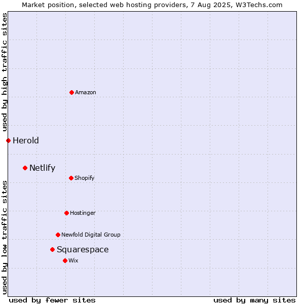 Market position of Squarespace vs. Netlify vs. Herold