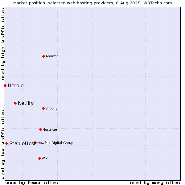 Market position of Netlify vs. StableHost vs. Herold