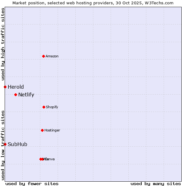 Market position of Netlify vs. Herold vs. SubHub