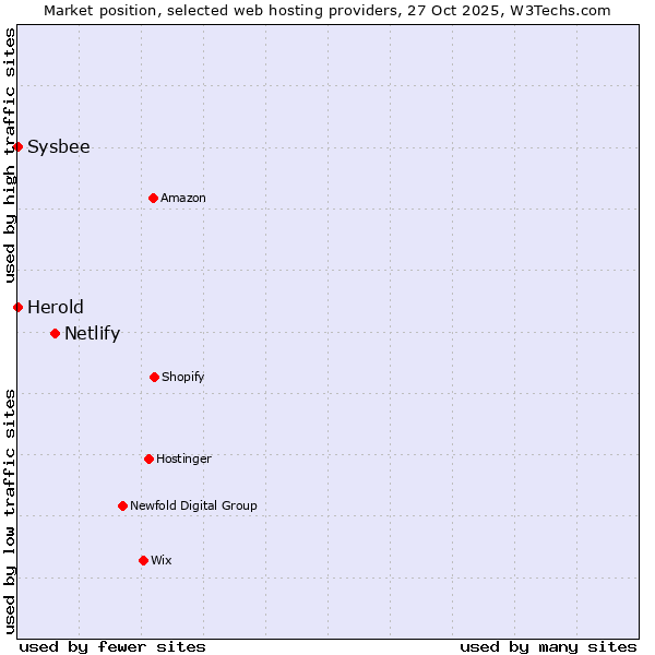 Market position of Netlify vs. Sysbee vs. Herold