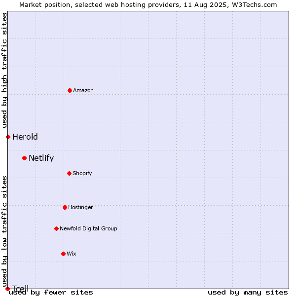 Market position of Netlify vs. Herold vs. Tcell