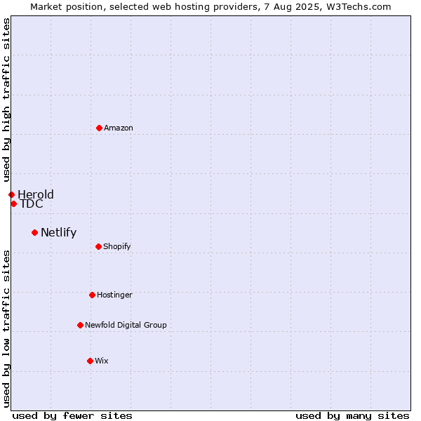 Market position of Netlify vs. TDC vs. Herold
