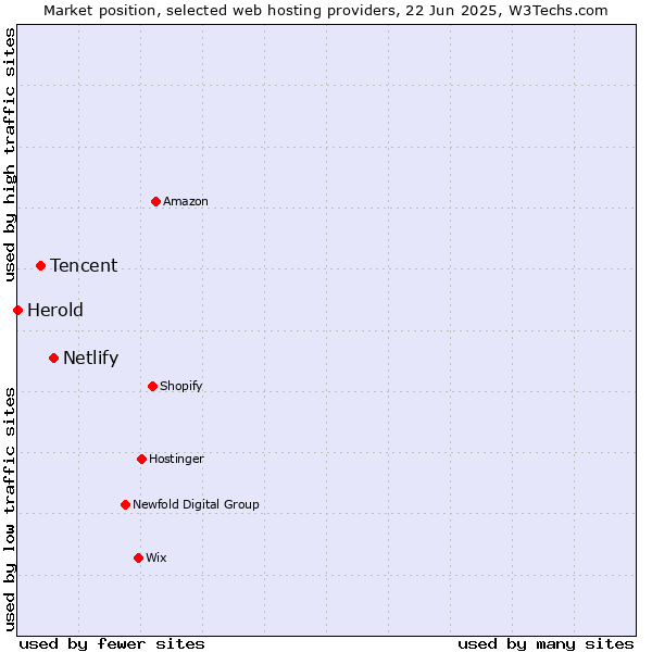 Market position of Netlify vs. Tencent vs. Herold