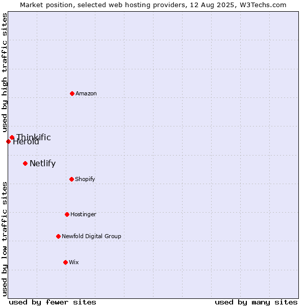 Market position of Netlify vs. Thinkific vs. Herold
