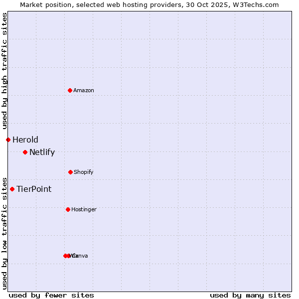 Market position of Netlify vs. TierPoint vs. Herold
