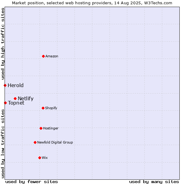 Market position of Netlify vs. Topnet vs. Herold