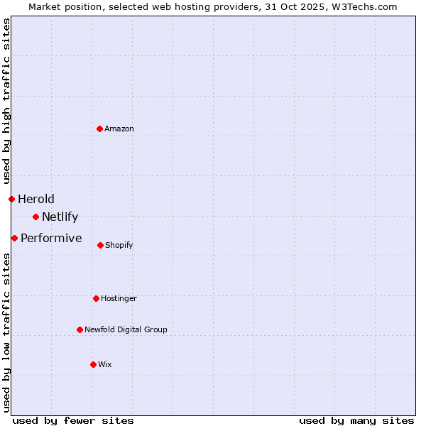 Market position of Netlify vs. Performive vs. Herold