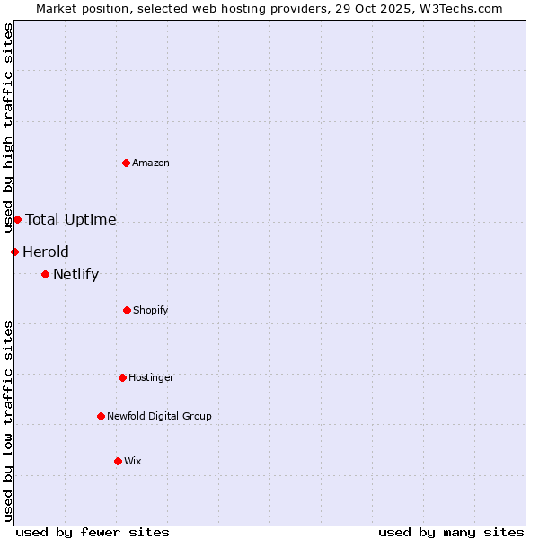 Market position of Netlify vs. Total Uptime vs. Herold