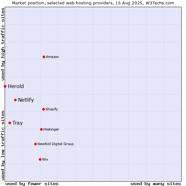Market position of Netlify vs. Tray vs. Herold