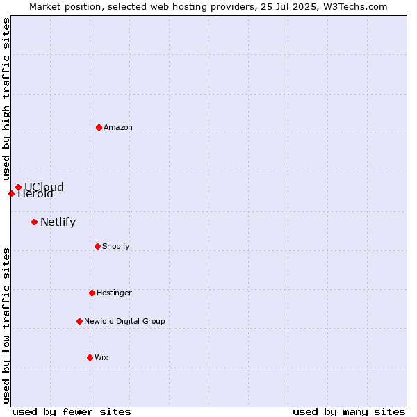 Market position of Netlify vs. UCloud vs. Herold