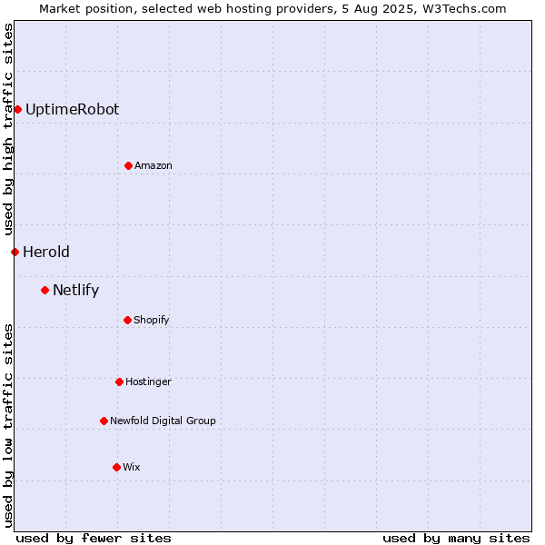 Market position of Netlify vs. UptimeRobot vs. Herold