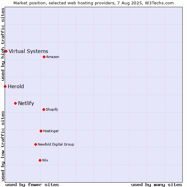 Market position of Netlify vs. Virtual Systems vs. Herold