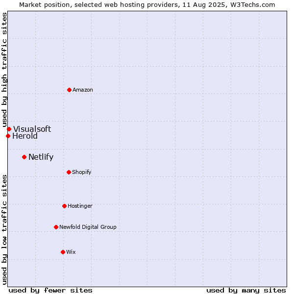 Market position of Netlify vs. Visualsoft vs. Herold