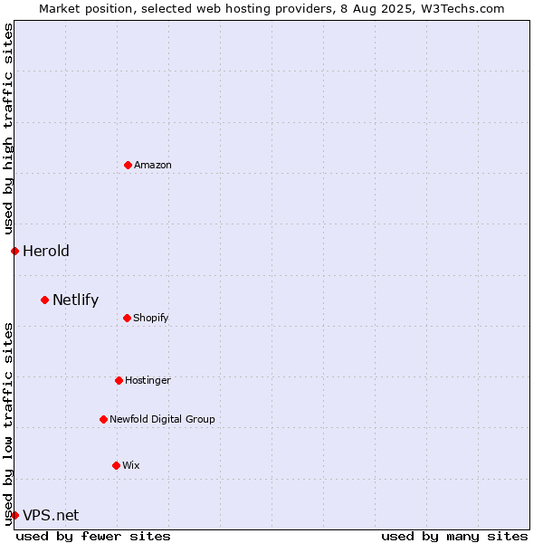 Market position of Netlify vs. Herold vs. VPS.net