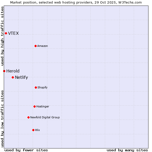 Market position of Netlify vs. VTEX vs. Herold