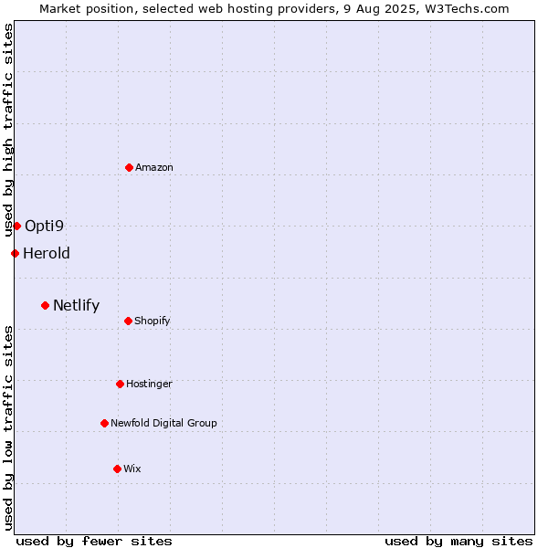 Market position of Netlify vs. Opti9 vs. Herold