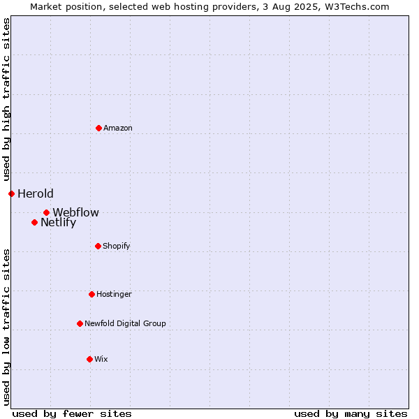 Market position of Webflow vs. Netlify vs. Herold