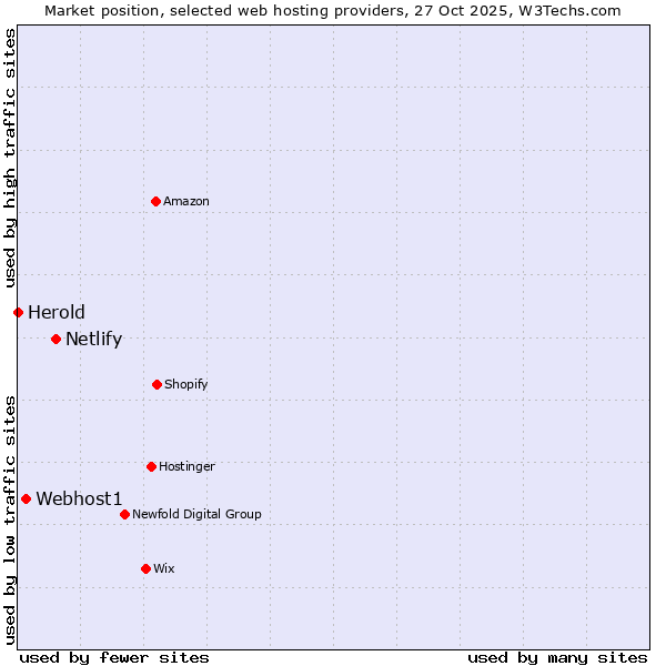 Market position of Netlify vs. Webhost1 vs. Herold