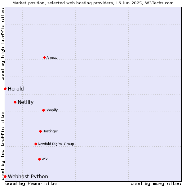 Market position of Netlify vs. Webhost Python vs. Herold