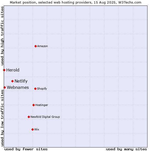Market position of Netlify vs. Webnames vs. Herold