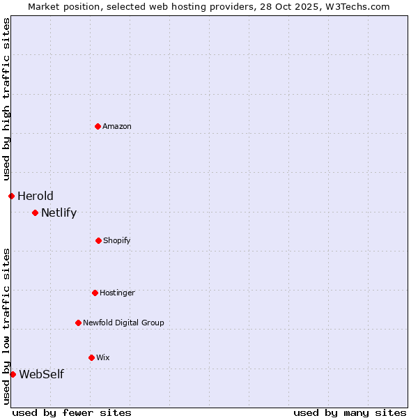 Market position of Netlify vs. WebSelf vs. Herold