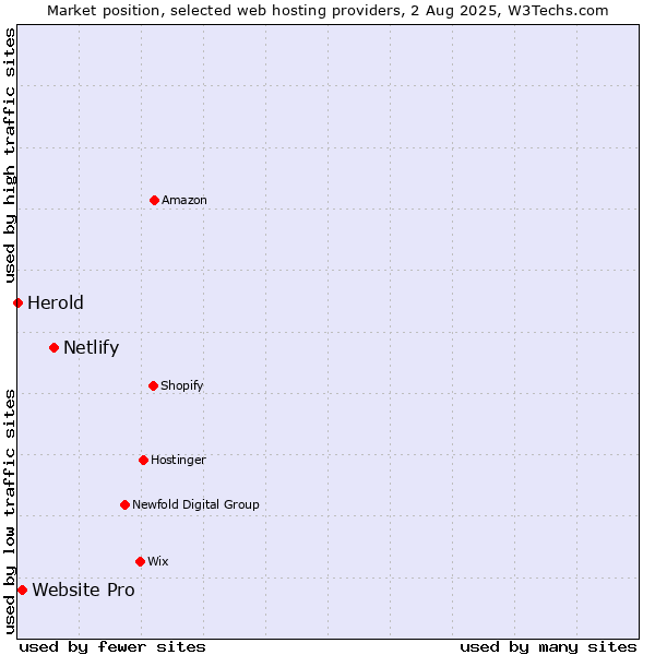 Market position of Netlify vs. Website Pro vs. Herold