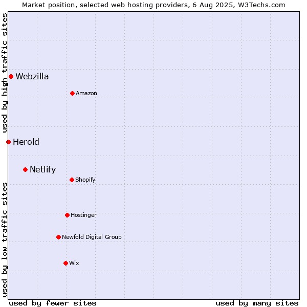Market position of Netlify vs. Webzilla vs. Herold
